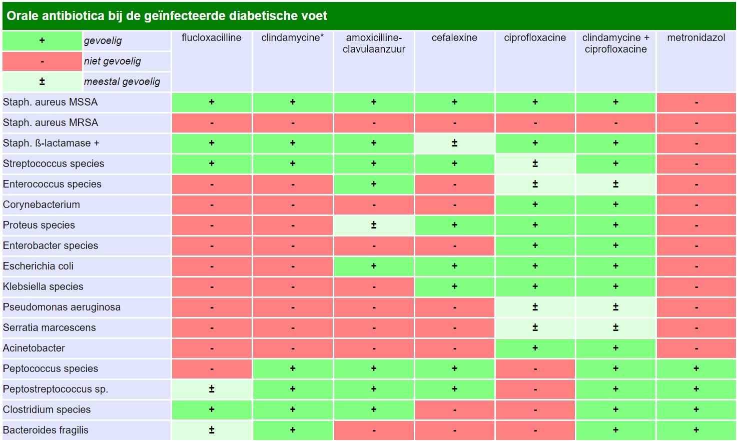 Antibiotica bij de diabetische voet