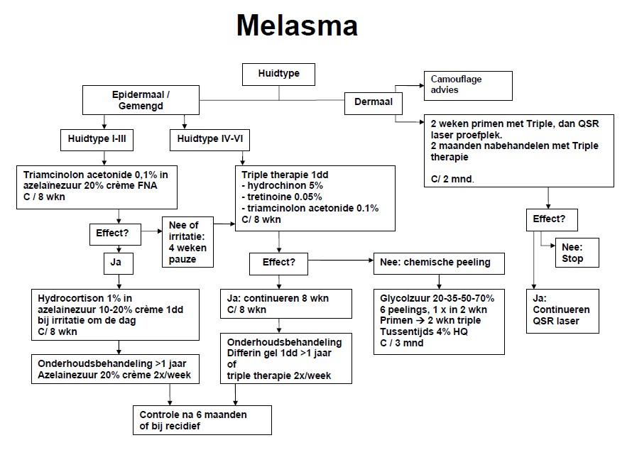 Behandelprotocol melasma