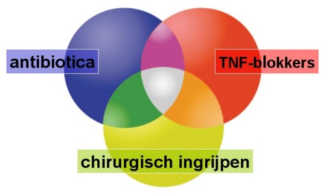 Combinatietherapie voor hidradenitis suppurativa (click on photo to enlarge) [source: www.huidziekten.nl]