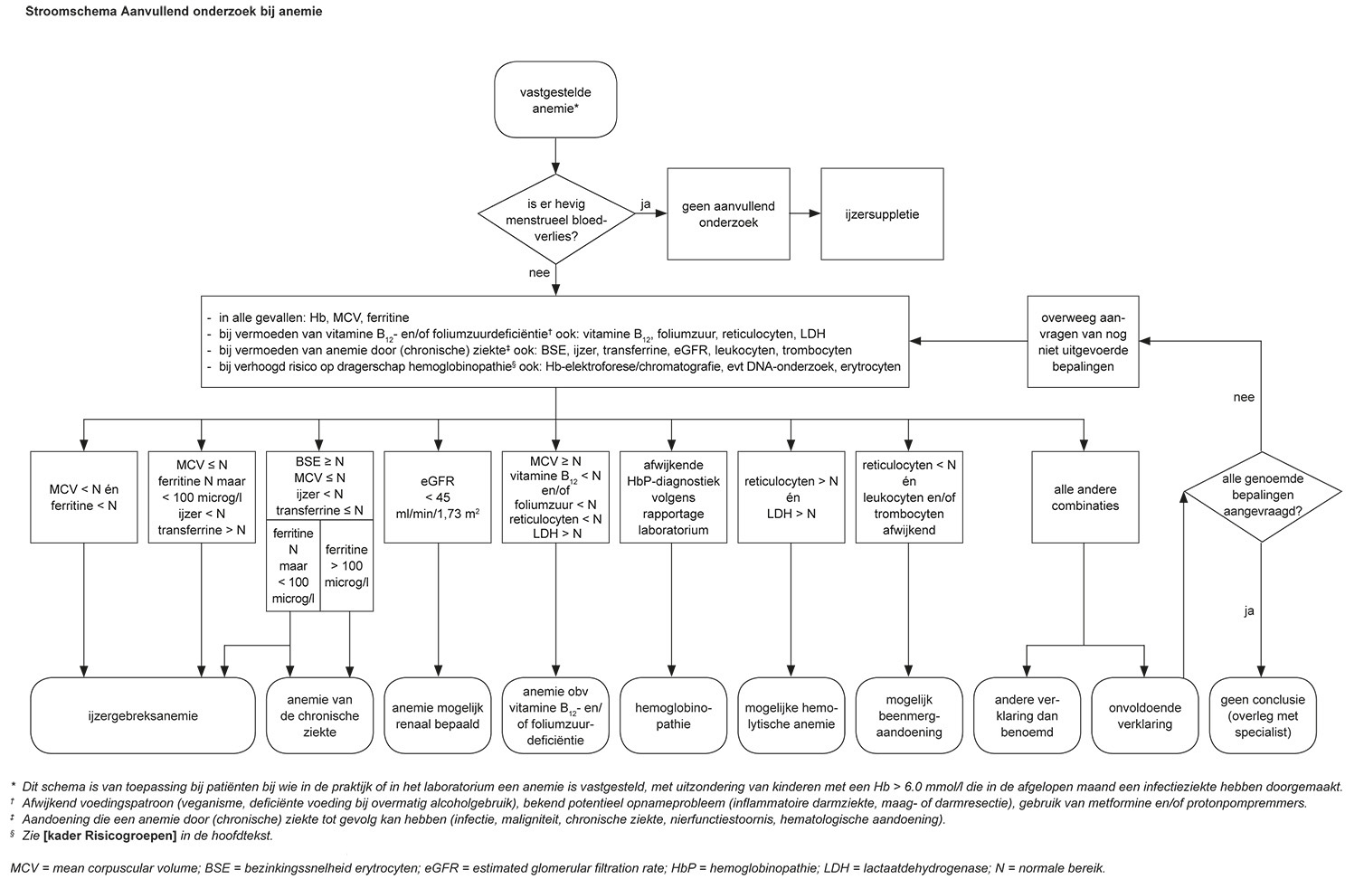Flowchart diagnostiek bij anemie (NHG)