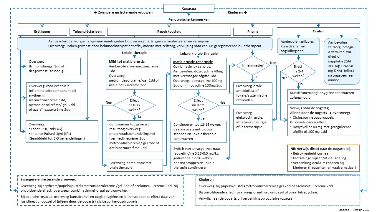 Behandel algoritme rosacea