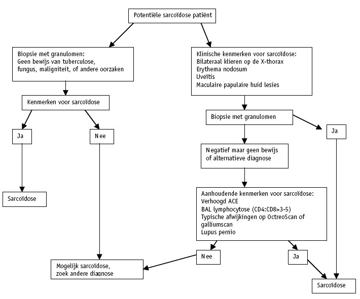 Diagnostiek bij sarcoidose