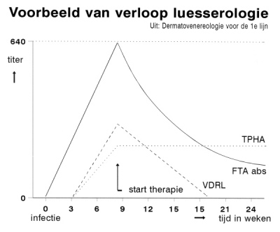 Verloop lues serologie
