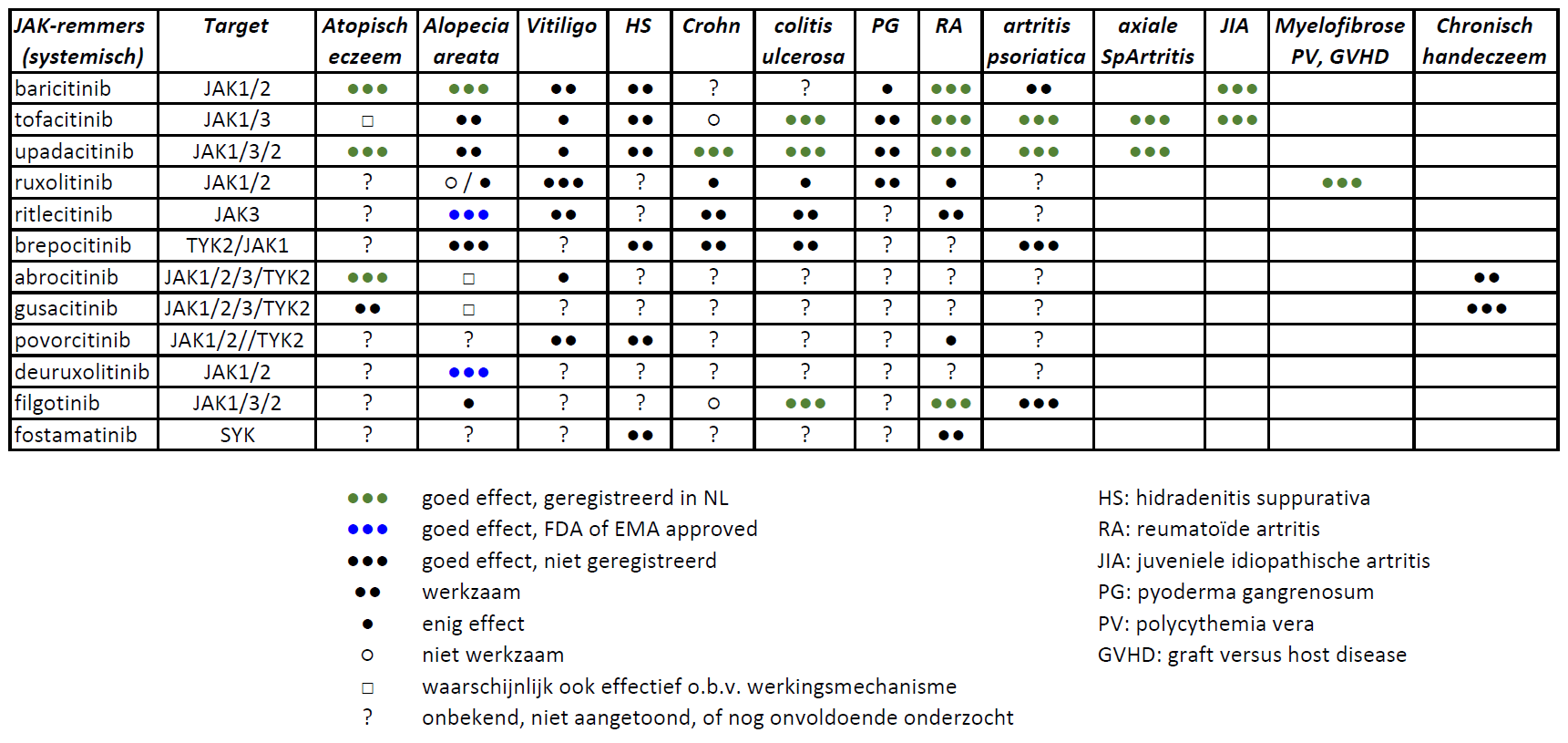 JAK-remmers bij verschillende indicaties