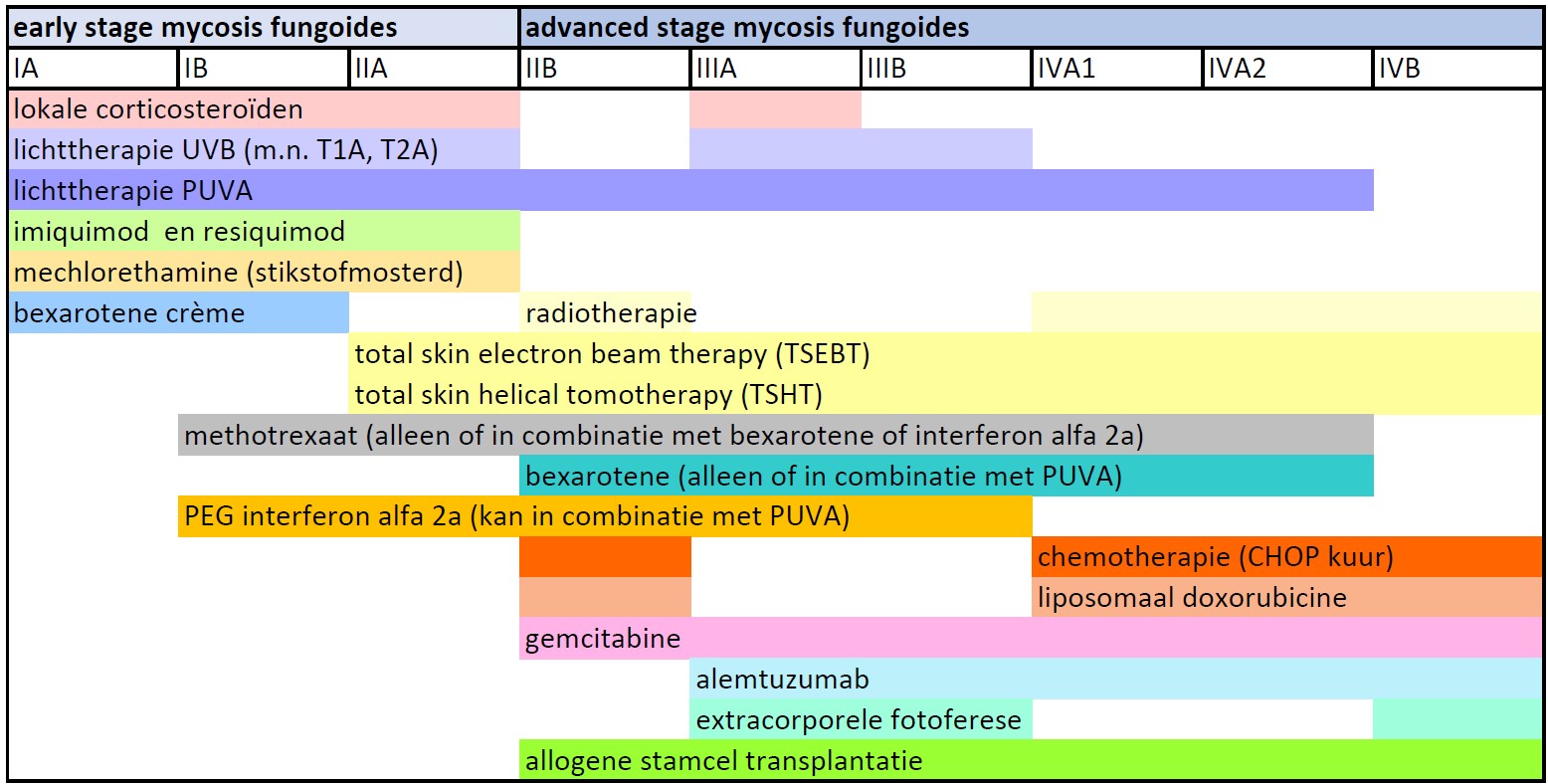Therapeutische opties bij mycosis dungoides