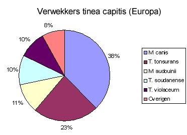 Verwekkers tinea capitis