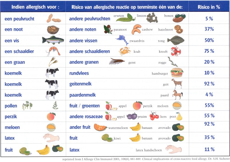 Combinaties van voedingsmiddelintolerantie en allergische rhinitis