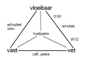 Schematisch overzicht van de combinaties van basis-bestanddelen