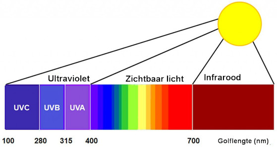 Sunlight spectrum