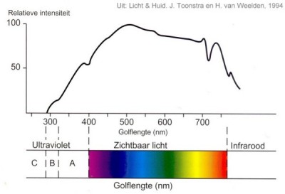 Zonlichtspectrum
